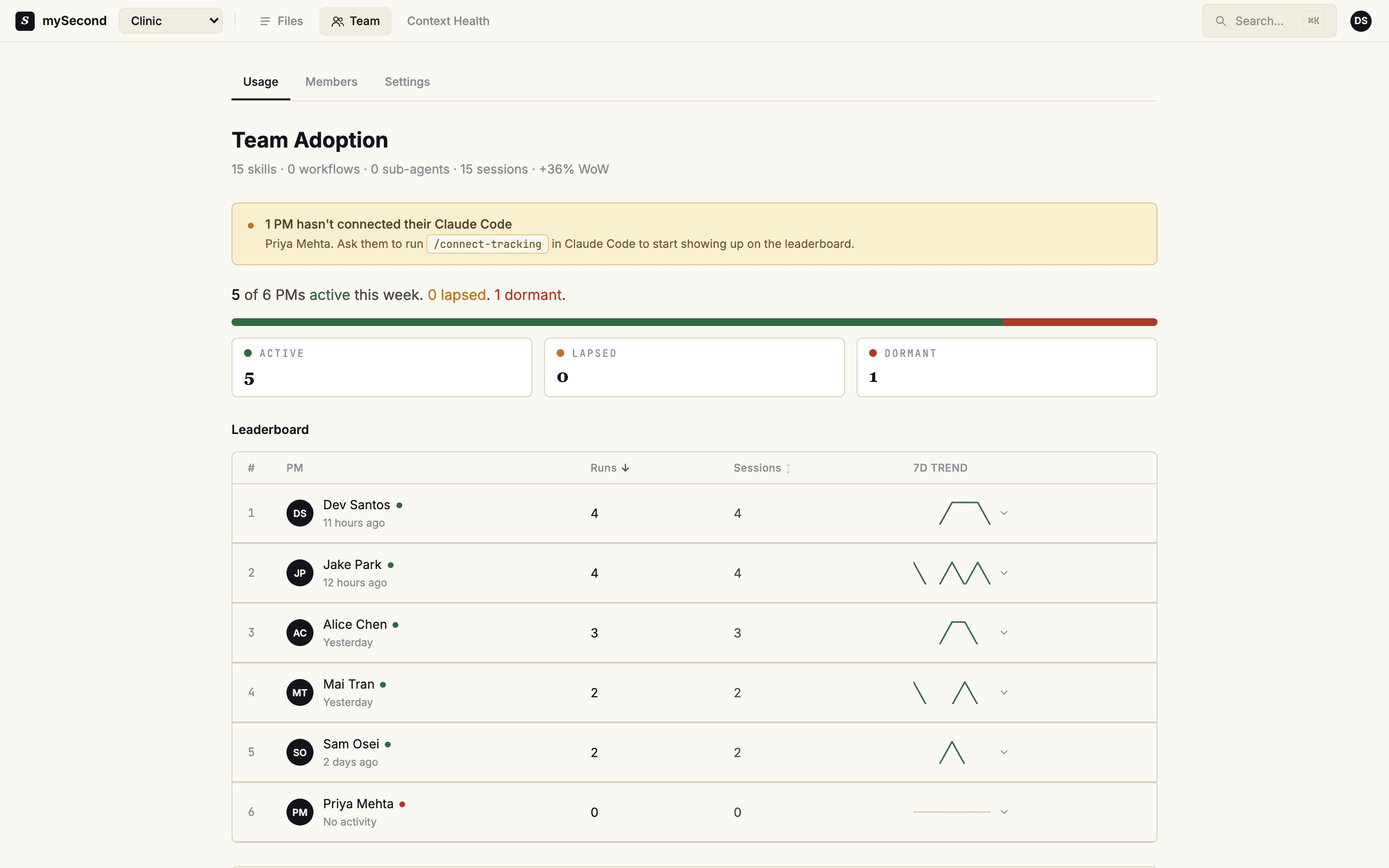 mySecond team adoption leaderboard — per-PM usage of skills, workflows, and sub-agents over the past 30 days